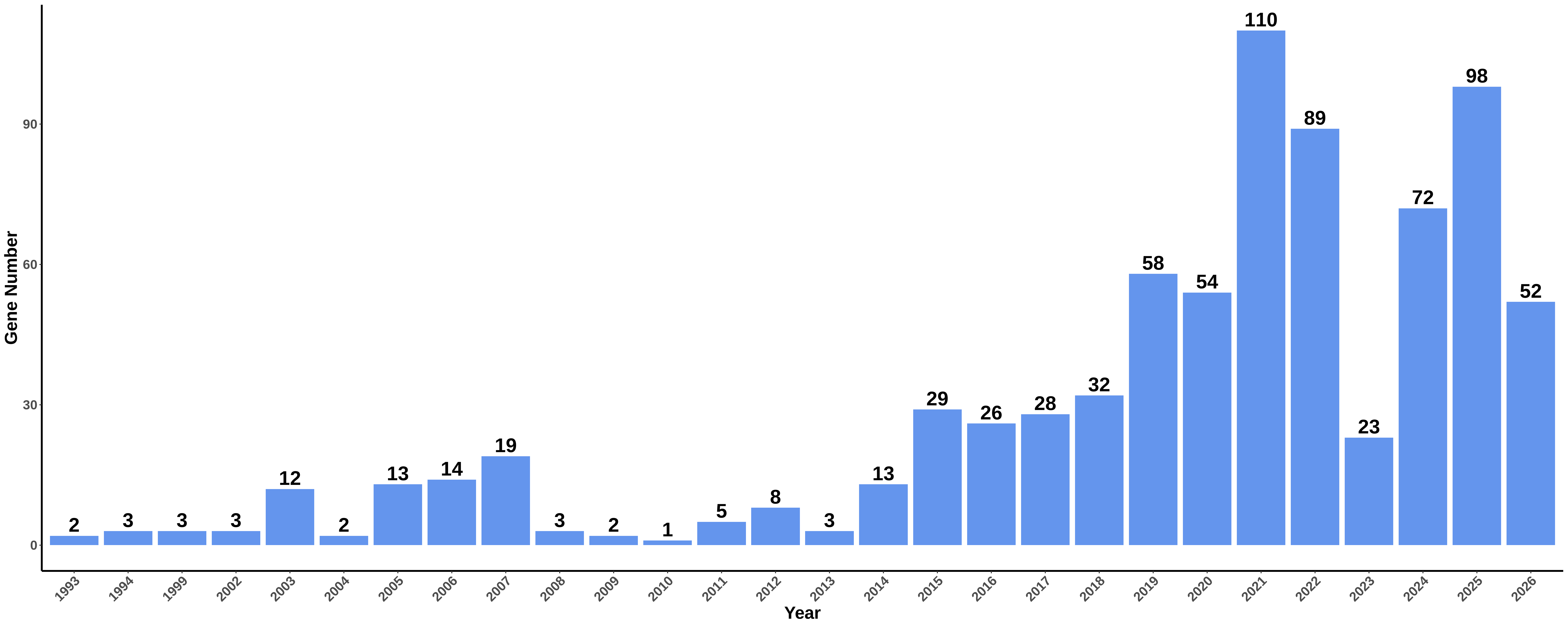 Gene statistics